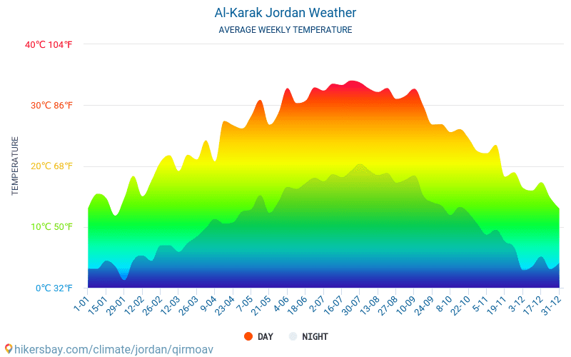 Kerak - Gemiddelde maandelijkse temperaturen en weer 2015 - 2024 Gemiddelde temperatuur in de Kerak door de jaren heen. Het gemiddelde weer in Kerak, Jordanië. hikersbay.com