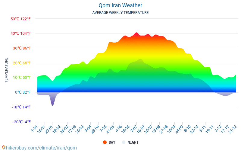 Qom - Gemiddelde maandelijkse temperaturen en weer 2015 - 2024 Gemiddelde temperatuur in de Qom door de jaren heen. Het gemiddelde weer in Qom, Iran. hikersbay.com
