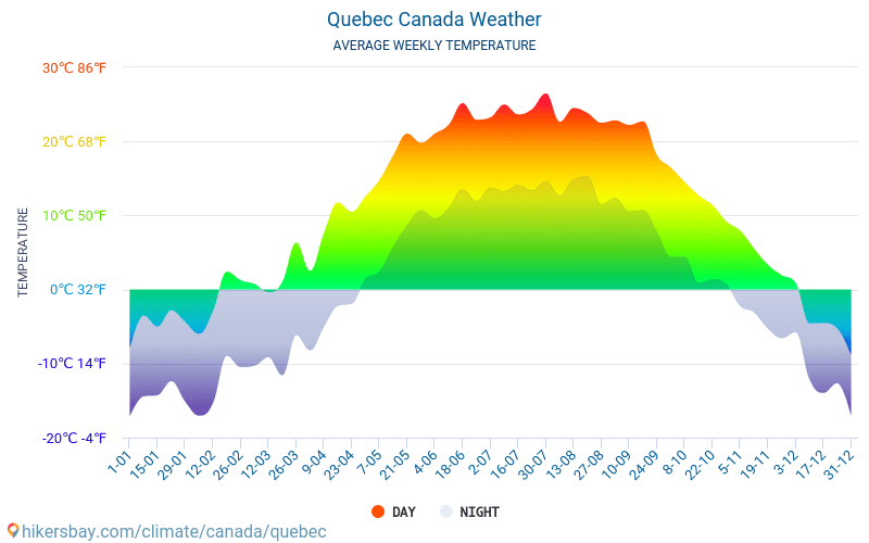 Québec - Nhiệt độ trung bình hàng tháng và thời tiết 2015 - 2024 Nhiệt độ trung bình ở Québec trong những năm qua. Thời tiết trung bình ở Québec, Canada. hikersbay.com