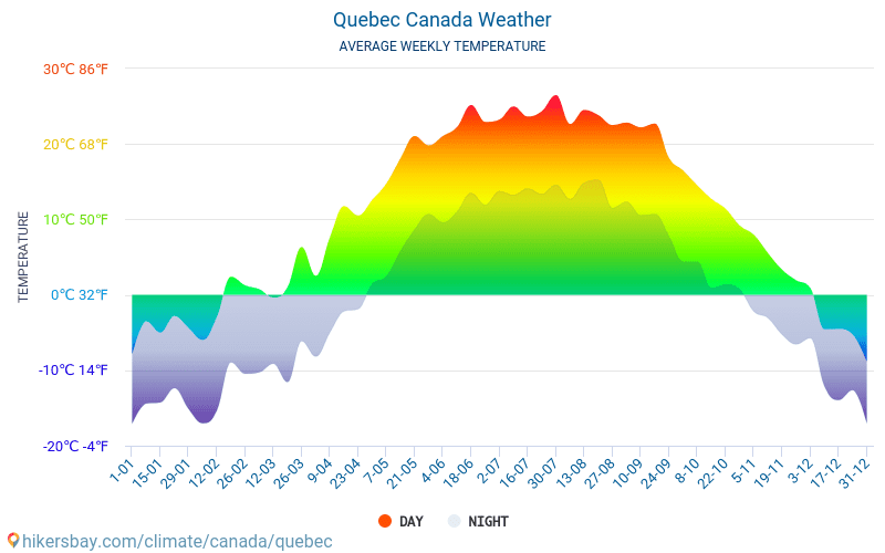 Québec - Gennemsnitlige månedlige temperatur og vejr 2015 - 2024 Gennemsnitstemperatur i Québec gennem årene. Gennemsnitlige vejr i Québec, Canada. hikersbay.com