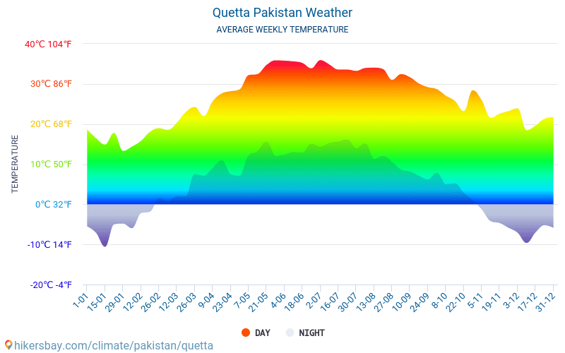 Quetta - Temperaturi medii lunare şi vreme 2015 - 2024 Temperatura medie în Quetta ani. Meteo medii în Quetta, Pakistan. hikersbay.com