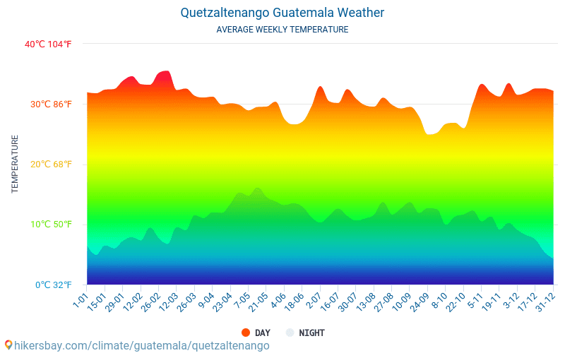 Кецалтенанго - Средните месечни температури и времето 2015 - 2024 Средната температура в Кецалтенанго през годините. Средно време в Кецалтенанго, Гватемала. hikersbay.com