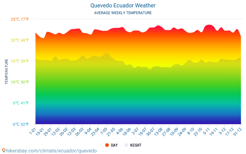 Quevedo - Średnie miesięczne temperatury i pogoda 2015 - 2024 Średnie temperatury w Quevedo w ubiegłych latach. Historyczna średnia pogoda w Quevedo, Ekwador. hikersbay.com