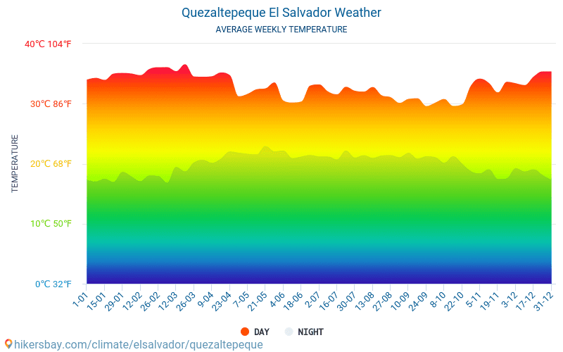 Quezaltepeque - Průměrné měsíční teploty a počasí 2015 - 2024 Průměrná teplota v Quezaltepeque v letech. Průměrné počasí v Quezaltepeque, Salvador. hikersbay.com