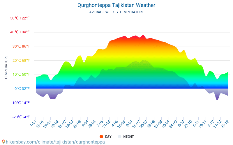 Курган тюбе 10 день. Климат Таджикистана. Курган климат. Курган-Тюбе климат. Средняя температура в Таджикистане.