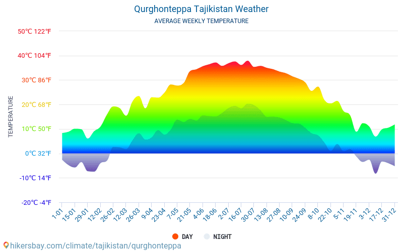 쿠르곤텝파 - 평균 매달 온도 날씨 2015 - 2024 수 년에 걸쳐 쿠르곤텝파 에서 평균 온도입니다. 쿠르곤텝파, 타지키스탄 의 평균 날씨입니다. hikersbay.com