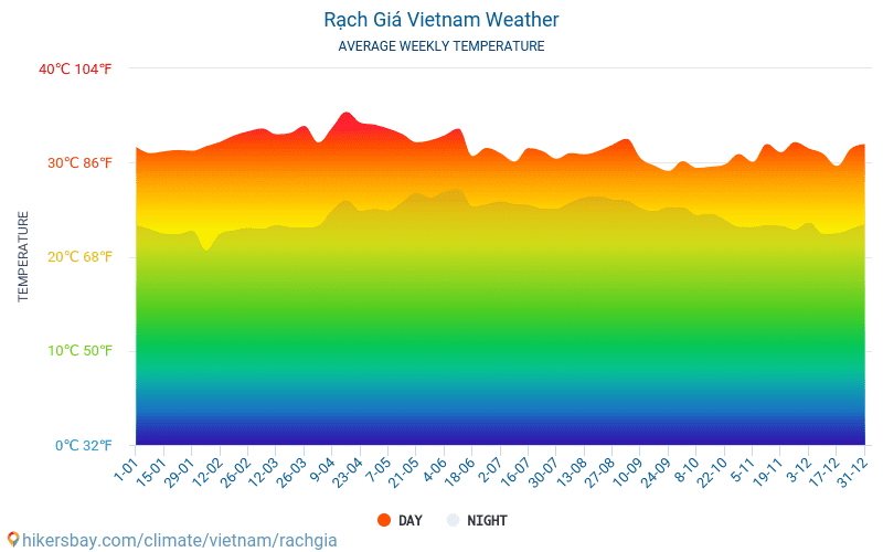 Rach Gia - Genomsnittliga månatliga temperaturer och väder 2015 - 2024 Medeltemperaturen i Rach Gia under åren. Genomsnittliga vädret i Rach Gia, Vietnam. hikersbay.com