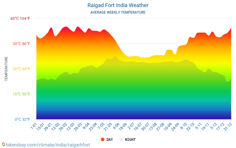 Fort de Raigarh - Clima y temperaturas medias mensuales 2015 - 2024 Temperatura media en Fort de Raigarh sobre los años. Tiempo promedio en Fort de Raigarh, India. hikersbay.com