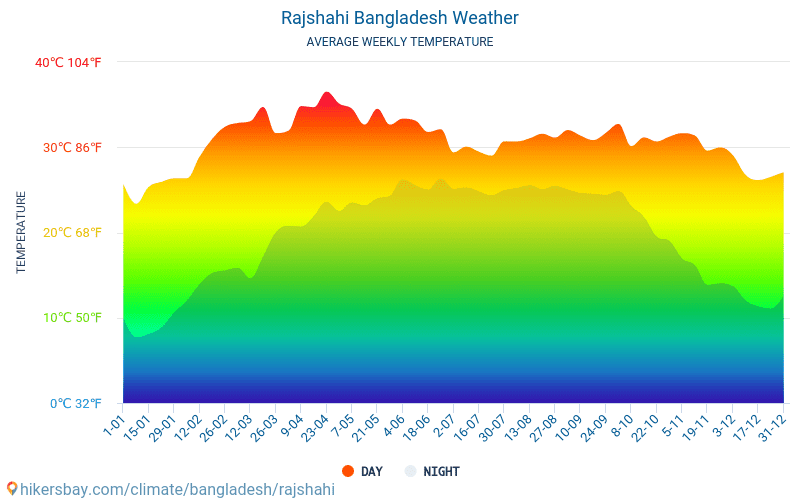 Rajshahi - Gennemsnitlige månedlige temperatur og vejr 2015 - 2024 Gennemsnitstemperatur i Rajshahi gennem årene. Gennemsnitlige vejr i Rajshahi, Bangladesh. hikersbay.com
