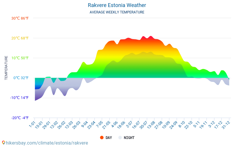 Rakvere - Gemiddelde maandelijkse temperaturen en weer 2015 - 2024 Gemiddelde temperatuur in de Rakvere door de jaren heen. Het gemiddelde weer in Rakvere, Estland. hikersbay.com