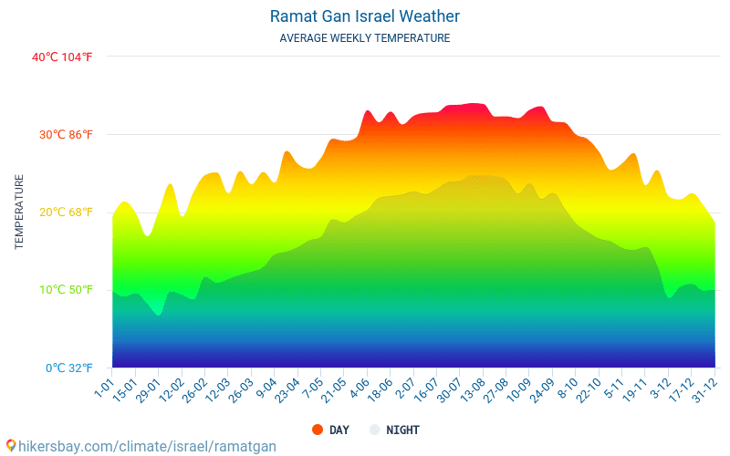 Ramat Gan - Météo et températures moyennes mensuelles 2015 - 2024 Température moyenne en Ramat Gan au fil des ans. Conditions météorologiques moyennes en Ramat Gan, Israël. hikersbay.com