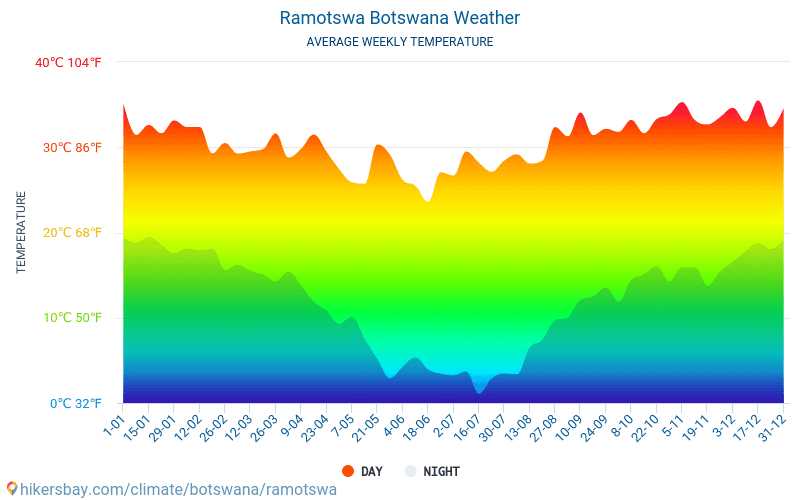 Ramotswa - Genomsnittliga månatliga temperaturer och väder 2015 - 2024 Medeltemperaturen i Ramotswa under åren. Genomsnittliga vädret i Ramotswa, Botswana. hikersbay.com