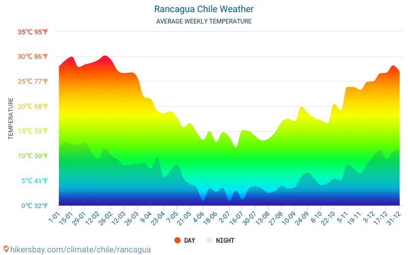 Rancagua - Météo et températures moyennes mensuelles 2015 - 2024 Température moyenne en Rancagua au fil des ans. Conditions météorologiques moyennes en Rancagua, Chili. hikersbay.com