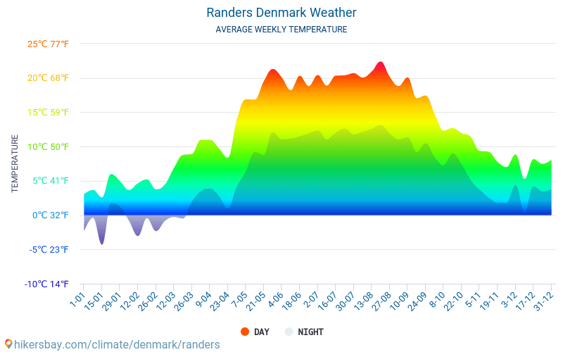 Randers - Average Monthly temperatures and weather 2015 - 2024 Average temperature in Randers over the years. Average Weather in Randers, Denmark. hikersbay.com