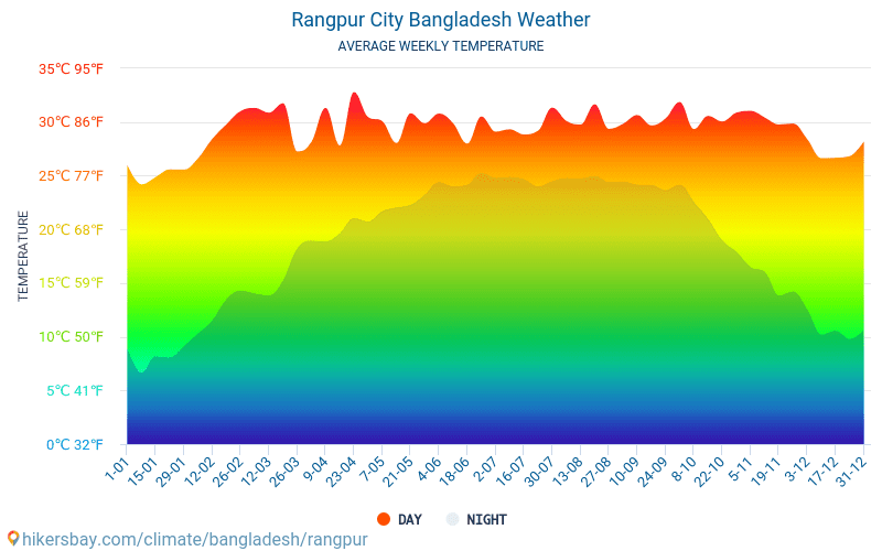 Rongpur - Średnie miesięczne temperatury i pogoda 2015 - 2024 Średnie temperatury w Rongpur w ubiegłych latach. Historyczna średnia pogoda w Rongpur, Bangladesz. hikersbay.com
