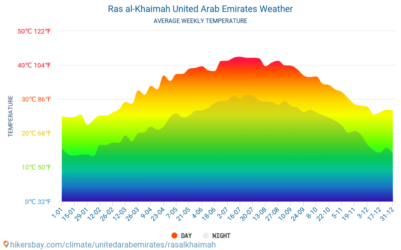 Emirato de Ras al-Jaima - Clima y temperaturas medias mensuales 2015 - 2024 Temperatura media en Emirato de Ras al-Jaima sobre los años. Tiempo promedio en Emirato de Ras al-Jaima, Emiratos Árabes Unidos. hikersbay.com