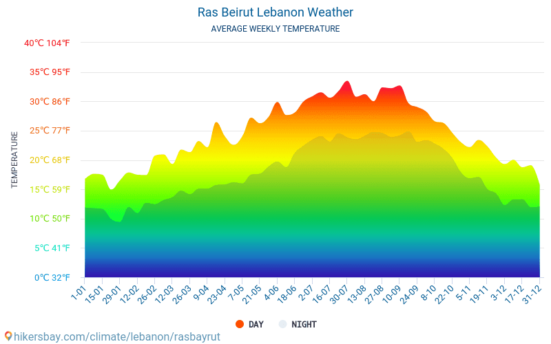 Ras Beirut - Average Monthly temperatures and weather 2015 - 2024 Average temperature in Ras Beirut over the years. Average Weather in Ras Beirut, Lebanon. hikersbay.com