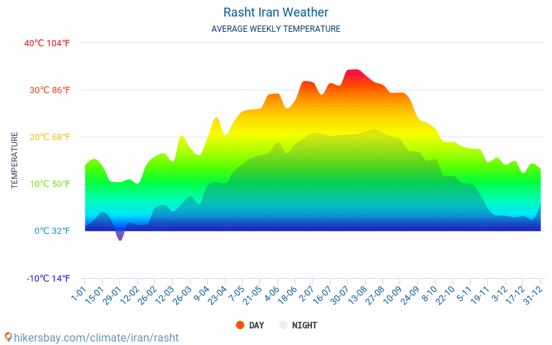 Rasht - Genomsnittliga månatliga temperaturer och väder 2015 - 2024 Medeltemperaturen i Rasht under åren. Genomsnittliga vädret i Rasht, Iran. hikersbay.com
