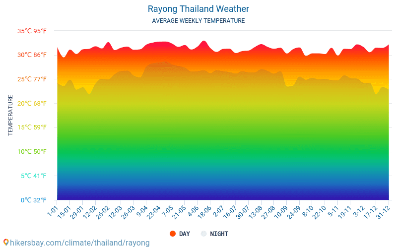 Rayong - Gemiddelde maandelijkse temperaturen en weer 2015 - 2024 Gemiddelde temperatuur in de Rayong door de jaren heen. Het gemiddelde weer in Rayong, Thailand. hikersbay.com