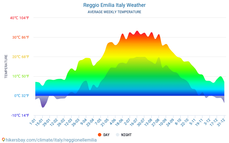 Reggio Emilia - Clima y temperaturas medias mensuales 2015 - 2024 Temperatura media en Reggio Emilia sobre los años. Tiempo promedio en Reggio Emilia, Italia. hikersbay.com