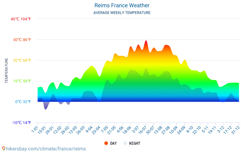 Reims - Average Monthly temperatures and weather 2015 - 2024 Average temperature in Reims over the years. Average Weather in Reims, France. hikersbay.com