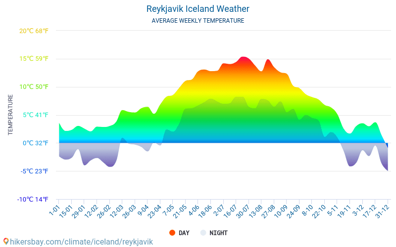 Рейк'явік - Середні щомісячні температури і погода 2015 - 2024 Середня температура в Рейк'явік протягом багатьох років. Середній Погодні в Рейк'явік, Ісландія. hikersbay.com