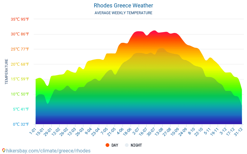 Rhodos - Průměrné měsíční teploty a počasí 2015 - 2024 Průměrná teplota v Rhodos v letech. Průměrné počasí v Rhodos, Řecko. hikersbay.com