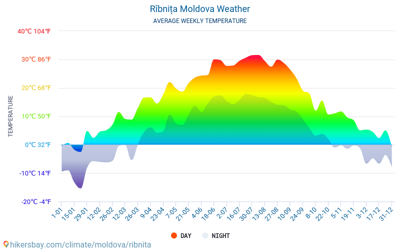 Ръбница - Средните месечни температури и времето 2015 - 2024 Средната температура в Ръбница през годините. Средно време в Ръбница, Молдова. hikersbay.com