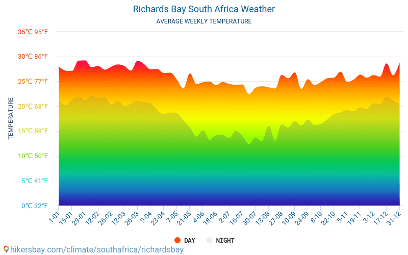 Richards Bay - Clima e temperaturas médias mensais 2015 - 2024 Temperatura média em Richards Bay ao longo dos anos. Tempo médio em Richards Bay, África do Sul. hikersbay.com