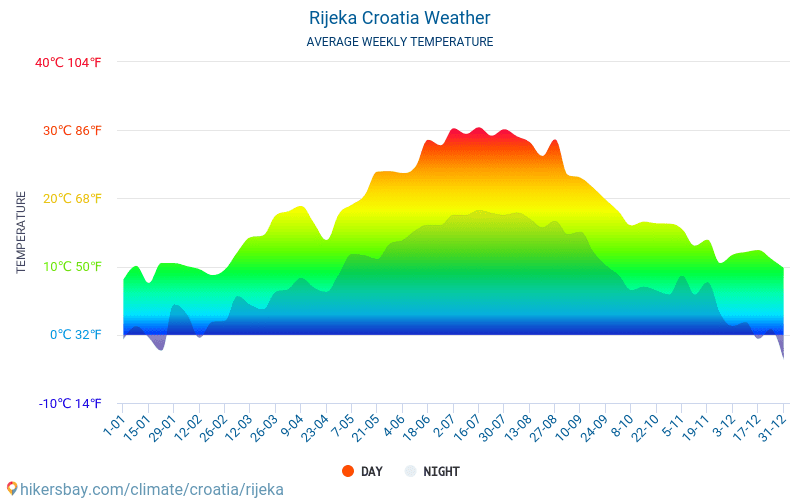 Rijeka - Clima y temperaturas medias mensuales 2015 - 2024 Temperatura media en Rijeka sobre los años. Tiempo promedio en Rijeka, Croacia. hikersbay.com