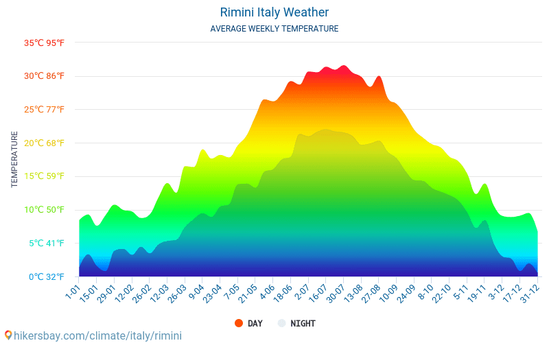 Rimini - Průměrné měsíční teploty a počasí 2015 - 2024 Průměrná teplota v Rimini v letech. Průměrné počasí v Rimini, Itálie. hikersbay.com