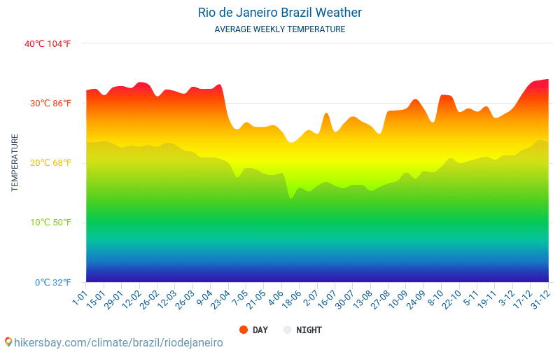 Ріо-де-Жанейро - Середні щомісячні температури і погода 2015 - 2024 Середня температура в Ріо-де-Жанейро протягом багатьох років. Середній Погодні в Ріо-де-Жанейро, Бразилія. hikersbay.com