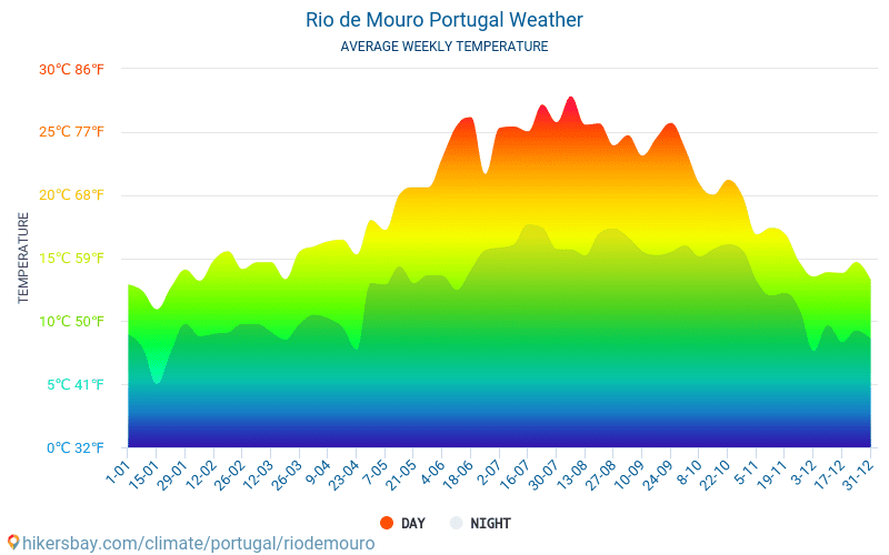Rio de Mouro - Gemiddelde maandelijkse temperaturen en weer 2015 - 2024 Gemiddelde temperatuur in de Rio de Mouro door de jaren heen. Het gemiddelde weer in Rio de Mouro, Portugal. hikersbay.com
