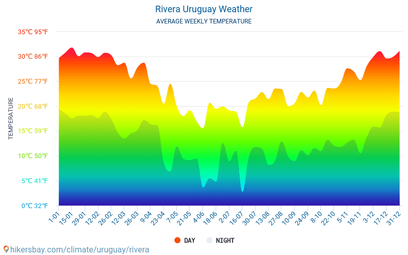 Rivera - Clima e temperature medie mensili 2015 - 2024 Temperatura media in Rivera nel corso degli anni. Tempo medio a Rivera, Uruguay. hikersbay.com