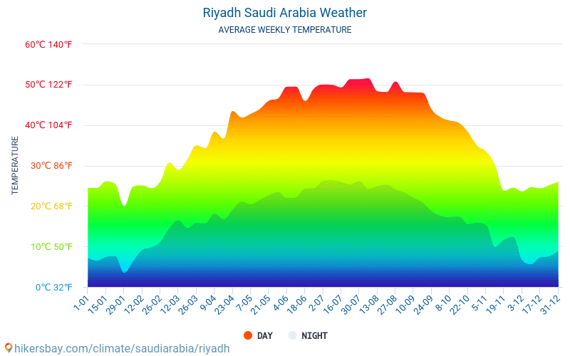 Riyad - Gemiddelde maandelijkse temperaturen en weer 2015 - 2024 Gemiddelde temperatuur in de Riyad door de jaren heen. Het gemiddelde weer in Riyad, Saoedi-Arabië. hikersbay.com