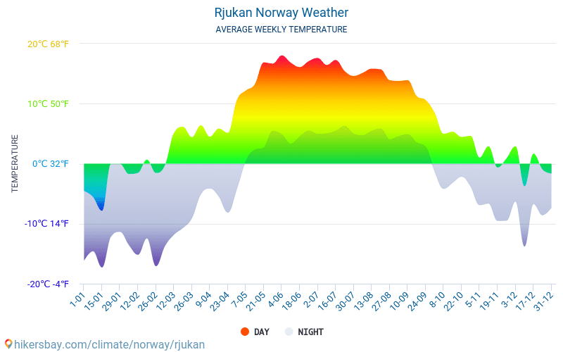 Rjukan - Météo et températures moyennes mensuelles 2015 - 2024 Température moyenne en Rjukan au fil des ans. Conditions météorologiques moyennes en Rjukan, Norvège. hikersbay.com