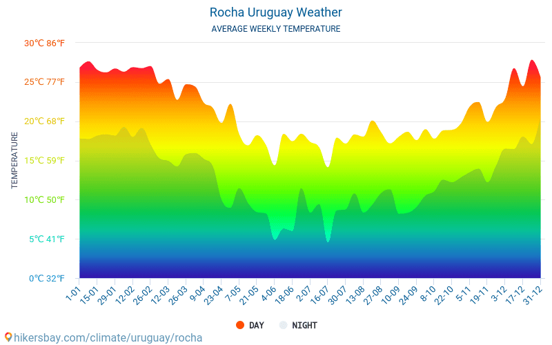Rocha - Gennemsnitlige månedlige temperatur og vejr 2015 - 2024 Gennemsnitstemperatur i Rocha gennem årene. Gennemsnitlige vejr i Rocha, Uruguay. hikersbay.com