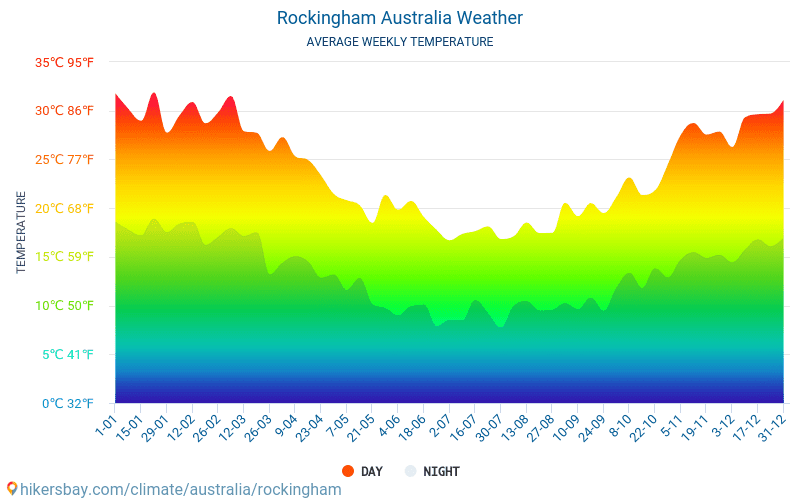 Rockingham - Clima e temperaturas médias mensais 2015 - 2024 Temperatura média em Rockingham ao longo dos anos. Tempo médio em Rockingham, Austrália. hikersbay.com