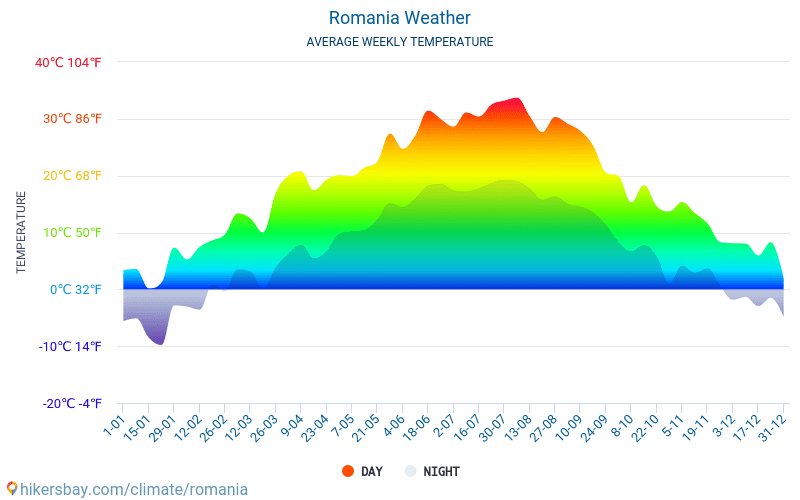 Rumunia - Średnie miesięczne temperatury i pogoda 2015 - 2024 Średnie temperatury w Rumunii w ubiegłych latach. Historyczna średnia pogoda w Rumunii. hikersbay.com