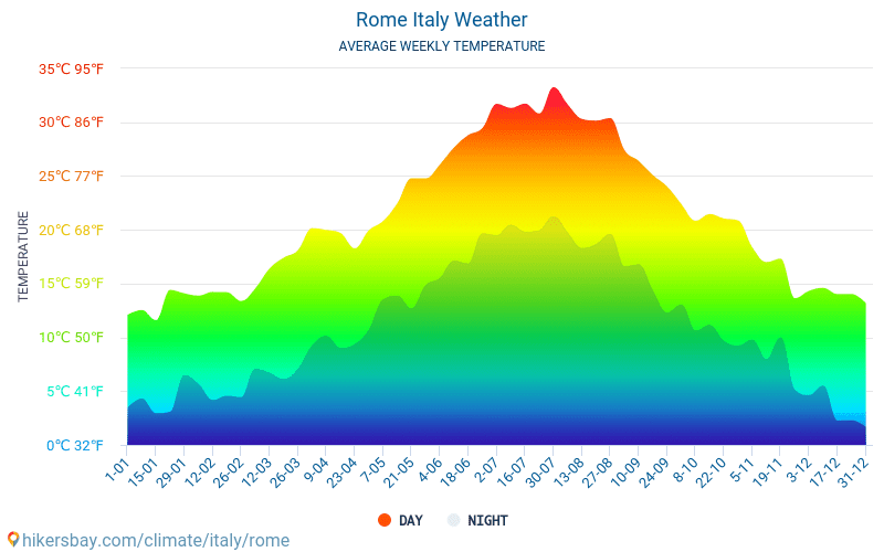 רומא - ממוצעי טמפרטורות חודשיים ומזג אוויר 2015 - 2024 טמפ ממוצעות רומא השנים. מזג האוויר הממוצע ב- רומא, איטליה. hikersbay.com