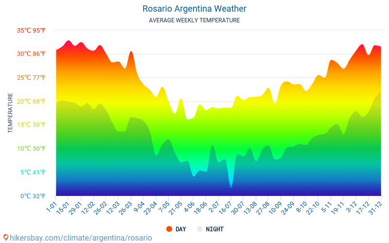 Rosario - Gennemsnitlige månedlige temperatur og vejr 2015 - 2024 Gennemsnitstemperatur i Rosario gennem årene. Gennemsnitlige vejr i Rosario, Argentina. hikersbay.com