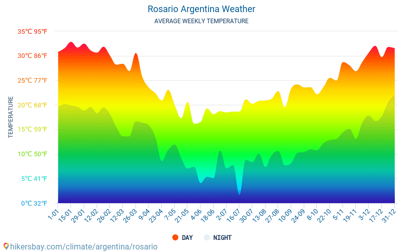 罗萨里奥 - 平均每月气温和天气 2015 - 2024 平均温度在 罗萨里奥 多年来。 罗萨里奥, 阿根廷 中的平均天气。 hikersbay.com