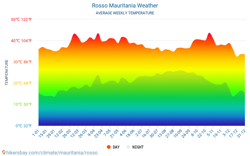 Rosso - Clima e temperaturas médias mensais 2015 - 2024 Temperatura média em Rosso ao longo dos anos. Tempo médio em Rosso, Mauritânia. hikersbay.com