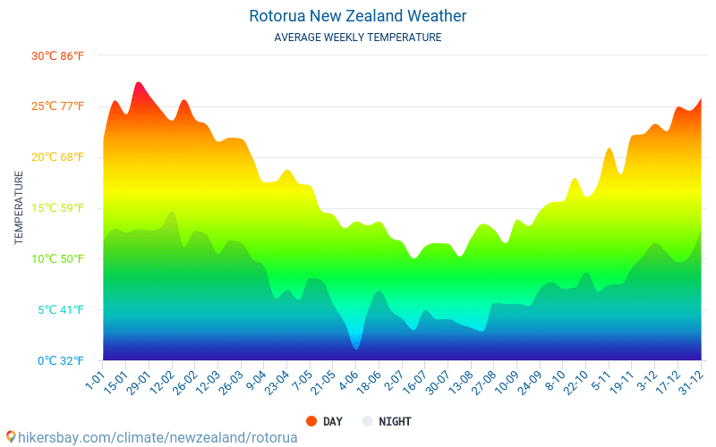 Роторуа - Средните месечни температури и времето 2015 - 2024 Средната температура в Роторуа през годините. Средно време в Роторуа, Нова Зеландия. hikersbay.com