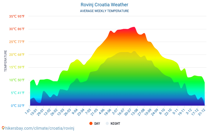 Rovinj - Genomsnittliga månatliga temperaturer och väder 2015 - 2024 Medeltemperaturen i Rovinj under åren. Genomsnittliga vädret i Rovinj, Kroatien. hikersbay.com