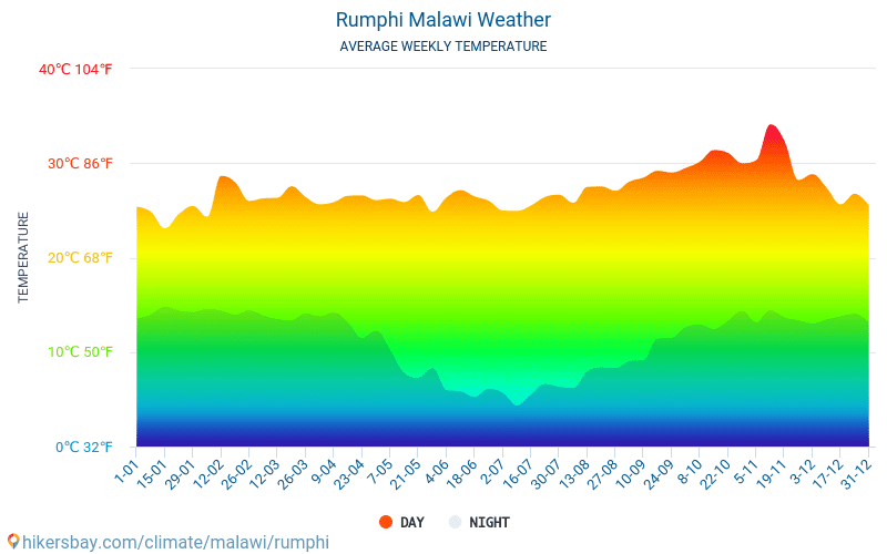 Румфи - Средните месечни температури и времето 2015 - 2024 Средната температура в Румфи през годините. Средно време в Румфи, Малави. hikersbay.com