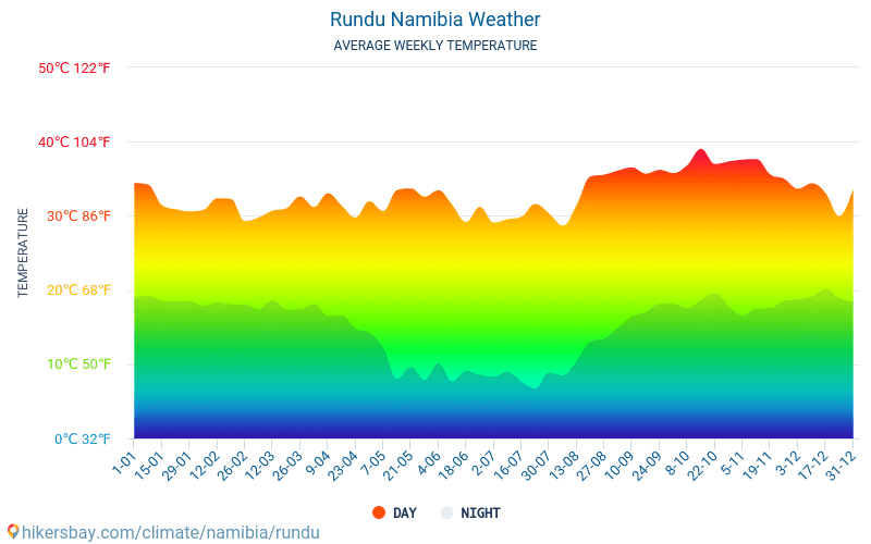 Rundu - Gennemsnitlige månedlige temperatur og vejr 2015 - 2024 Gennemsnitstemperatur i Rundu gennem årene. Gennemsnitlige vejr i Rundu, Namibia. hikersbay.com