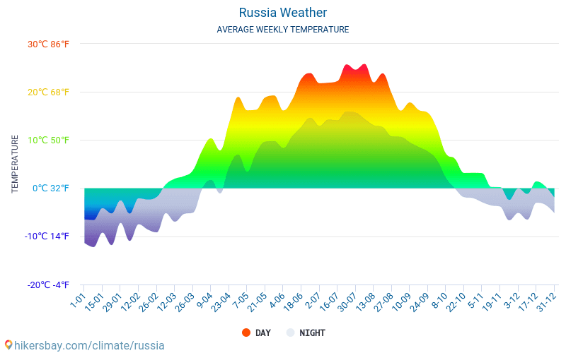 Russia - Average Monthly temperatures and weather 2015 - 2024 Average temperature in Russia over the years. Average Weather in Russia. hikersbay.com
