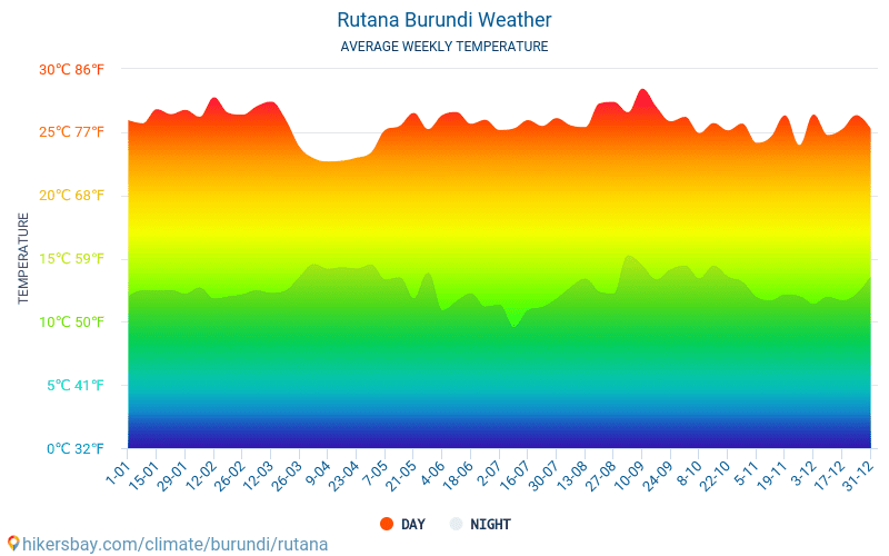 Rutana - Średnie miesięczne temperatury i pogoda 2015 - 2024 Średnie temperatury w Rutana w ubiegłych latach. Historyczna średnia pogoda w Rutana, Burundi. hikersbay.com
