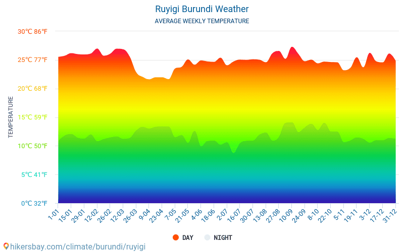 Ruyigi - Средните месечни температури и времето 2015 - 2024 Средната температура в Ruyigi през годините. Средно време в Ruyigi, Бурунди. hikersbay.com